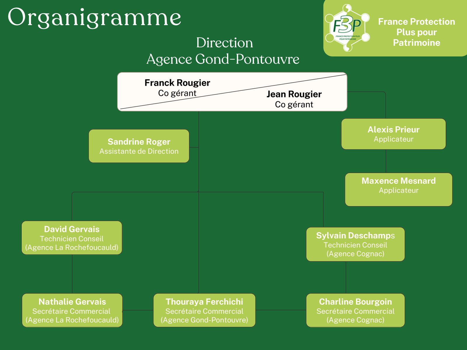 Organigramme F3P : direction (Franck et Jean Rougier, co-gérants), assistante de direction, applicateurs, techniciens conseil et secrétaires commerciales des agences de Gond-Pontouvre, Cognac et La Rochefoucauld